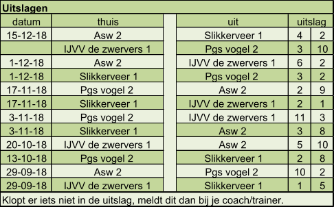 datum thuis uit 15-12-18 Asw 2 Slikkerveer 1 4 2 IJVV de zwervers 1  Pgs vogel 2  3 10 1-12-18 Asw 2 IJVV de zwervers 1  6 2 1-12-18 Slikkerveer 1 Pgs vogel 2  3 2 17-11-18 Pgs vogel 2  Asw 2 2 9 17-11-18 Slikkerveer 1 IJVV de zwervers 1  2 1 3-11-18 Pgs vogel 2  IJVV de zwervers 1  11 3 3-11-18 Slikkerveer 1 Asw 2 3 8 20-10-18 IJVV de zwervers 1  Asw 2 5 10 13-10-18 Pgs vogel 2  Slikkerveer 1 2 8 29-09-18 Asw 2 Pgs vogel 2  10 2 29-09-18 IJVV de zwervers 1  Slikkerveer 1 1 5 Klopt er iets niet in de uitslag, meldt dit dan bij je coach/trainer. uitslag Uitslagen