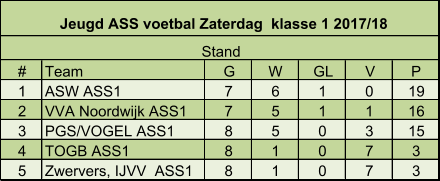 # Team G W GL V P 1 ASW ASS1 7 6 1 0 19 2 VVA Noordwijk ASS1 7 5 1 1 16 3 PGS/VOGEL ASS1 8 5 0 3 15 4 TOGB ASS1 8 1 0 7 3 5 Zwervers, IJVV  ASS1 8 1 0 7 3 Jeugd ASS voetbal Zaterdag  klasse 1 2017/18 Stand