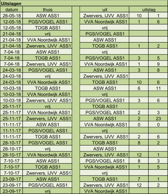 datum thuis uit 26-05-18 ASW ASS1 Zwervers, IJVV  ASS1 10 1 12-05-18 PGS/VOGEL ASS1 VVA Noordwijk ASS1 1 6 12-05-18 TOGB ASS1 vrij 21-04-18 vrij PGS/VOGEL ASS1 21-04-18 VVA Noordwijk ASS1 ASW ASS1 21-04-18 Zwervers, IJVV  ASS1 TOGB ASS1 1 2 7-04-18 ASW ASS1 vrij 7-04-18 TOGB ASS1 PGS/VOGEL ASS1 3 5 7-04-18 Zwervers, IJVV  ASS1 VVA Noordwijk ASS1 1 9 24-03-18 PGS/VOGEL ASS1 ASW ASS1 3 8 24-03-18 vrij Zwervers, IJVV  ASS1 24-03-18 VVA Noordwijk ASS1 TOGB ASS1 10 6 10-03-18 TOGB ASS1 ASW ASS1 6 11 10-03-18 VVA Noordwijk ASS1 vrij 10-03-18 Zwervers, IJVV  ASS1 PGS/VOGEL ASS1 3 6 25-11-17 vrij TOGB ASS1 25-11-17 VVA Noordwijk ASS1 PGS/VOGEL ASS1 2 3 25-11-17 Zwervers, IJVV  ASS1 ASW ASS1 2 23 11-11-17 ASW ASS1 VVA Noordwijk ASS1 0 0 11-11-17 PGS/VOGEL ASS1 vrij 11-11-17 TOGB ASS1 Zwervers, IJVV  ASS1 2 6 28-10-17 PGS/VOGEL ASS1 TOGB ASS1 8 2 28-10-17 vrij ASW ASS1 28-10-17 VVA Noordwijk ASS1 Zwervers, IJVV  ASS1 12 1 7-10-17 ASW ASS1 PGS/VOGEL ASS1 8 3 7-10-17 TOGB ASS1 VVA Noordwijk ASS1 1 5 7-10-17 Zwervers, IJVV  ASS1 vrij 23-09-17 ASW ASS1 TOGB ASS1 7 1 23-09-17 PGS/VOGEL ASS1 Zwervers, IJVV  ASS1 12 2 23-09-17 vrij VVA Noordwijk ASS1 uitslag Uitslagen