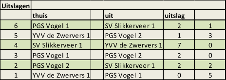 Uitslagen thuis uit uitslag 6 PGS Vogel 1 SV Slikkerveer 1 2 1 5 YVV de Zwervers 1 PGS Vogel 2 1 3 4 SV Slikkerveer 1 YVV de Zwervers 1 7 0 3 PGS Vogel 1 PGS Vogel 2 2 0 2 PGS Vogel 2 SV Slikkerveer 1 2 2 1 YVV de Zwervers 1 PGS Vogel 1 0 5