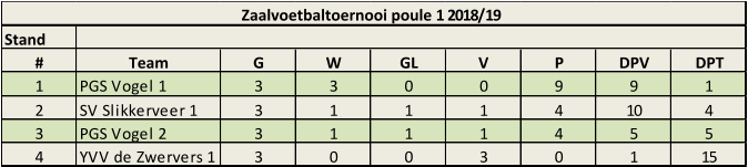 Stand # Team G W GL V P DPV DPT 1 PGS Vogel 1 3 3 0 0 9 9 1 2 SV Slikkerveer 1 3 1 1 1 4 10 4 3 PGS Vogel 2 3 1 1 1 4 5 5 4 YVV de Zwervers 1 3 0 0 3 0 1 15 Zaalvoetbaltoernooi poule 1 2018/19