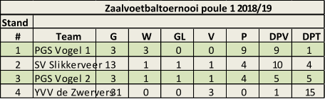 Stand # Team G W GL V P DPV DPT 1 PGS Vogel 1 3 3 0 0 9 9 1 2 SV Slikkerveer 1 3 1 1 1 4 10 4 3 PGS Vogel 2 3 1 1 1 4 5 5 4 YVV de Zwervers 1 3 0 0 3 0 1 15 Zaalvoetbaltoernooi poule 1 2018/19