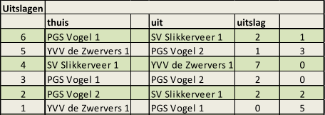 Uitslagen thuis uit uitslag 6 PGS Vogel 1 SV Slikkerveer 1 2 1 5 YVV de Zwervers 1 PGS Vogel 2 1 3 4 SV Slikkerveer 1 YVV de Zwervers 1 7 0 3 PGS Vogel 1 PGS Vogel 2 2 0 2 PGS Vogel 2 SV Slikkerveer 1 2 2 1 YVV de Zwervers 1 PGS Vogel 1 0 5