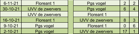 6-11-21 Floreant 1 Pgs vogel  2 2 30-10-21 IJVV de zwervers   Pgs vogel  6 4 IJVV de zwervers   Floreant 1 16-10-21 Floreant 1 IJVV de zwervers   8 3 9-10-21 Pgs vogel  Floreant 1 0 6 2-10-21 Pgs vogel  IJVV de zwervers   17 1