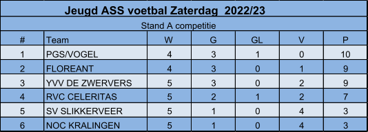 # Team W G GL V P 1 PGS/VOGEL 4 3 1 0 10 2 FLOREANT 4 3 0 1 9 3 YVV DE ZWERVERS 5 3 0 2 9 4 RVC CELERITAS 5 2 1 2 7 5 SV SLIKKERVEER 5 1 0 4 3 6 NOC KRALINGEN 5 1 0 4 3 Jeugd ASS voetbal Zaterdag  2022/23  Stand A competitie