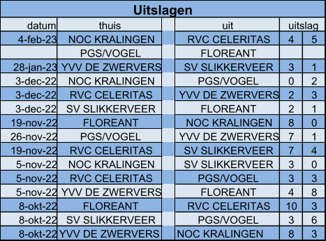 datum thuis uit 4-feb-23 NOC KRALINGEN RVC CELERITAS 4 5 PGS/VOGEL FLOREANT 28-jan-23 YVV DE ZWERVERS SV SLIKKERVEER 3 1 3-dec-22 NOC KRALINGEN PGS/VOGEL 0 2 3-dec-22 RVC CELERITAS YVV DE ZWERVERS 2 3 3-dec-22 SV SLIKKERVEER FLOREANT 2 1 19-nov-22 FLOREANT NOC KRALINGEN 8 0 26-nov-22 PGS/VOGEL YVV DE ZWERVERS 7 1 19-nov-22 RVC CELERITAS SV SLIKKERVEER 7 4 5-nov-22 NOC KRALINGEN SV SLIKKERVEER 3 0 5-nov-22 RVC CELERITAS PGS/VOGEL 3 3 5-nov-22 YVV DE ZWERVERS FLOREANT 4 8 8-okt-22 FLOREANT RVC CELERITAS 10 3 8-okt-22 SV SLIKKERVEER PGS/VOGEL 3 6 8-okt-22 YVV DE ZWERVERS NOC KRALINGEN 8 3 uitslag Uitslagen