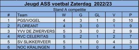 # Team W G GL V P 1 PGS/VOGEL 4 3 1 0 10 2 FLOREANT 4 3 0 1 9 3 YVV DE ZWERVERS 5 3 0 2 9 4 RVC CELERITAS 5 2 1 2 7 5 SV SLIKKERVEER 5 1 0 4 3 6 NOC KRALINGEN 5 1 0 4 3 Jeugd ASS voetbal Zaterdag  2022/23  Stand A competitie