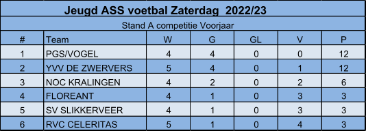 # Team W G GL V P 1 PGS/VOGEL 4 4 0 0 12 2 YVV DE ZWERVERS 5 4 0 1 12 3 NOC KRALINGEN 4 2 0 2 6 4 FLOREANT 4 1 0 3 3 5 SV SLIKKERVEER 4 1 0 3 3 6 RVC CELERITAS 5 1 0 4 3 Jeugd ASS voetbal Zaterdag  2022/23  Stand A competitie Voorjaar