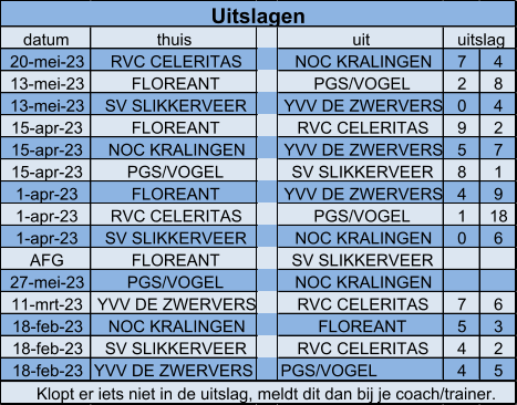 datum thuis uit 20-mei-23 RVC CELERITAS NOC KRALINGEN 7 4 13-mei-23 FLOREANT PGS/VOGEL 2 8 13-mei-23 SV SLIKKERVEER YVV DE ZWERVERS 0 4 15-apr-23 FLOREANT RVC CELERITAS 9 2 15-apr-23 NOC KRALINGEN YVV DE ZWERVERS 5 7 15-apr-23 PGS/VOGEL SV SLIKKERVEER 8 1 1-apr-23 FLOREANT YVV DE ZWERVERS 4 9 1-apr-23 RVC CELERITAS PGS/VOGEL 1 18 1-apr-23 SV SLIKKERVEER NOC KRALINGEN 0 6 AFG FLOREANT SV SLIKKERVEER 27-mei-23 PGS/VOGEL NOC KRALINGEN 11-mrt-23 YVV DE ZWERVERS RVC CELERITAS 7 6 18-feb-23 NOC KRALINGEN FLOREANT 5 3 18-feb-23 SV SLIKKERVEER RVC CELERITAS 4 2 18-feb-23 YVV DE ZWERVERS PGS/VOGEL 4 5 Uitslagen uitslag Klopt er iets niet in de uitslag, meldt dit dan bij je coach/trainer.