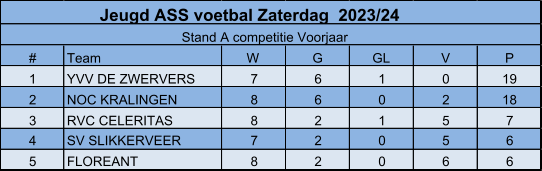 # Team W G GL V P 1 YVV DE ZWERVERS 7 6 1 0 19 2 NOC KRALINGEN 8 6 0 2 18 3 RVC CELERITAS 8 2 1 5 7 4 SV SLIKKERVEER 7 2 0 5 6 5 FLOREANT 8 2 0 6 6 Jeugd ASS voetbal Zaterdag  2023/24 Stand A competitie Voorjaar