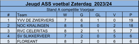 # Team W G GL V P 1 YVV DE ZWERVERS 7 6 1 0 19 2 NOC KRALINGEN 8 6 0 2 18 3 RVC CELERITAS 8 2 1 5 7 4 SV SLIKKERVEER 7 2 0 5 6 5 FLOREANT 8 2 0 6 6 Jeugd ASS voetbal Zaterdag  2023/24 Stand A competitie Voorjaar