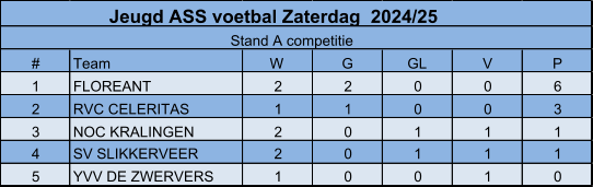 # Team W G GL V P 1 FLOREANT 2 2 0 0 6 2 RVC CELERITAS 1 1 0 0 3 3 NOC KRALINGEN 2 0 1 1 1 4 SV SLIKKERVEER 2 0 1 1 1 5 YVV DE ZWERVERS 1 0 0 1 0 Jeugd ASS voetbal Zaterdag  2024/25 Stand A competitie