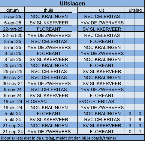 datum thuis uit 5-apr-25 NOC KRALINGEN RVC CELERITAS 5-apr-25 SV SLIKKERVEER YVV DE ZWERVERS 22-mrt-25 FLOREANT SV SLIKKERVEER 22-mrt-25 YVV DE ZWERVERS RVC CELERITAS 8-mrt-25 RVC CELERITAS FLOREANT 8-mrt-25 YVV DE ZWERVERS NOC KRALINGEN 8-feb-25 FLOREANT YVV DE ZWERVERS 8-feb-25 SV SLIKKERVEER NOC KRALINGEN 25-jan-25 NOC KRALINGEN FLOREANT 25-jan-25 RVC CELERITAS SV SLIKKERVEER 30-nov-24 RVC CELERITAS NOC KRALINGEN 30-nov-24 YVV DE ZWERVERS SV SLIKKERVEER 9-nov-24 RVC CELERITAS YVV DE ZWERVERS 9-nov-24 SV SLIKKERVEER FLOREANT 19-okt-24 FLOREANT RVC CELERITAS 19-okt-24 NOC KRALINGEN YVV DE ZWERVERS 5-okt-24 FLOREANT NOC KRALINGEN 3 0 5-okt-24 SV SLIKKERVEER RVC CELERITAS 1 6 21-sep-24 NOC KRALINGEN SV SLIKKERVEER 3 3 21-sep-24 YVV DE ZWERVERS FLOREANT 0 1 Klopt er iets niet in de uitslag, meldt dit dan bij je coach/trainer. Uitslagen uitslag