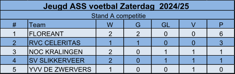 # Team W G GL V P 1 FLOREANT 2 2 0 0 6 2 RVC CELERITAS 1 1 0 0 3 3 NOC KRALINGEN 2 0 1 1 1 4 SV SLIKKERVEER 2 0 1 1 1 5 YVV DE ZWERVERS 1 0 0 1 0 Jeugd ASS voetbal Zaterdag  2024/25 Stand A competitie