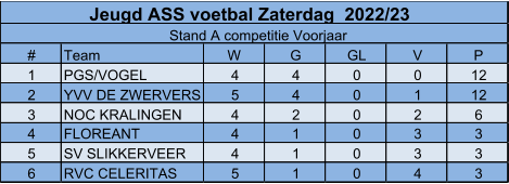 # Team W G GL V P 1 PGS/VOGEL 4 4 0 0 12 2 YVV DE ZWERVERS 5 4 0 1 12 3 NOC KRALINGEN 4 2 0 2 6 4 FLOREANT 4 1 0 3 3 5 SV SLIKKERVEER 4 1 0 3 3 6 RVC CELERITAS 5 1 0 4 3 Jeugd ASS voetbal Zaterdag  2022/23  Stand A competitie Voorjaar