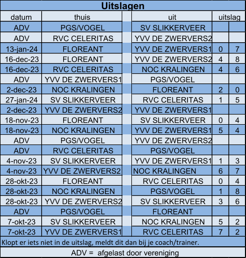 datum thuis uit ADV PGS/VOGEL SV SLIKKERVEER ADV RVC CELERITAS YVV DE ZWERVERS2 13-jan-24 FLOREANT YVV DE ZWERVERS1 0 7 16-dec-23 FLOREANT YVV DE ZWERVERS2 4 8 16-dec-23 RVC CELERITAS NOC KRALINGEN 4 6 ADV YVV DE ZWERVERS1 PGS/VOGEL 2-dec-23 NOC KRALINGEN FLOREANT 2 0 27-jan-24 SV SLIKKERVEER RVC CELERITAS 1 5 2-dec-23 YVV DE ZWERVERS2 YVV DE ZWERVERS1 18-nov-23 FLOREANT SV SLIKKERVEER 0 4 18-nov-23 NOC KRALINGEN YVV DE ZWERVERS1 5 4 ADV PGS/VOGEL YVV DE ZWERVERS2 ADV RVC CELERITAS PGS/VOGEL 4-nov-23 SV SLIKKERVEER YVV DE ZWERVERS1 1 3 4-nov-23 YVV DE ZWERVERS2 NOC KRALINGEN 6 7 28-okt-23 FLOREANT RVC CELERITAS 0 4 28-okt-23 NOC KRALINGEN PGS/VOGEL 1 8 28-okt-23 YVV DE ZWERVERS2 SV SLIKKERVEER 3 6 ADV PGS/VOGEL FLOREANT 7-okt-23 SV SLIKKERVEER NOC KRALINGEN 5 2 7-okt-23 YVV DE ZWERVERS1 RVC CELERITAS 7 2 Klopt er iets niet in de uitslag, meldt dit dan bij je coach/trainer. Uitslagen uitslag ADV =  afgelast door vereniging