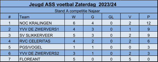 # Team W G GL V P 1 NOC KRALINGEN 6 4 0 2 12 2 YVV DE ZWERVERS1 4 3 0 1 9 3 SV SLIKKERVEER 5 3 0 2 9 4 RVC CELERITAS 4 2 0 2 6 5 PGS/VOGEL 1 1 0 0 3 6 YVV DE ZWERVERS2 3 1 0 2 3 7 FLOREANT 5 0 0 5 0 Jeugd ASS voetbal Zaterdag  2023/24 Stand A competitie Najaar