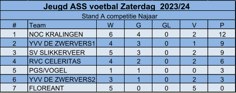 # Team W G GL V P 1 NOC KRALINGEN 6 4 0 2 12 2 YVV DE ZWERVERS1 4 3 0 1 9 3 SV SLIKKERVEER 5 3 0 2 9 4 RVC CELERITAS 4 2 0 2 6 5 PGS/VOGEL 1 1 0 0 3 6 YVV DE ZWERVERS2 3 1 0 2 3 7 FLOREANT 5 0 0 5 0 Jeugd ASS voetbal Zaterdag  2023/24 Stand A competitie Najaar