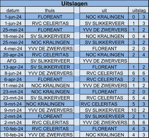 datum thuis uit 1-jun-24 FLOREANT NOC KRALINGEN 0 3 1-jun-24 RVC CELERITAS SV SLIKKERVEER 1 3 25-mei-24 FLOREANT YVV DE ZWERVERS 1 2 18-mei-24 SV SLIKKERVEER NOC KRALINGEN 0 4 25-mei-24 NOC KRALINGEN SV SLIKKERVEER 3 2 4-mei-24 YVV DE ZWERVERS FLOREANT 2 0 20-apr-24 RVC CELERITAS NOC KRALINGEN 2 4    AFG SV SLIKKERVEER YVV DE ZWERVERS 13-apr-24 SV SLIKKERVEER FLOREANT 1 2 8-jun-24 YVV DE ZWERVERS RVC CELERITAS 6 6 6-apr-24 FLOREANT RVC CELERITAS 2 5 11-mei-24 NOC KRALINGEN YVV DE ZWERVERS 1 2 23-mrt-24 NOC KRALINGEN FLOREANT 2 0 23-mrt-24 SV SLIKKERVEER RVC CELERITAS 5 4 9-mrt-24 NOC KRALINGEN RVC CELERITAS 5 3 9-mrt-24 YVV DE ZWERVERS SV SLIKKERVEER 10 2 2-mrt-24 FLOREANT SV SLIKKERVEER 2 1 2-mrt-24 RVC CELERITAS YVV DE ZWERVERS 5 6 10-feb-24 RVC CELERITAS FLOREANT 4 3 10-feb-24 YVV DE ZWERVERS NOC KRALINGEN 4 3 Uitslagen uitslag