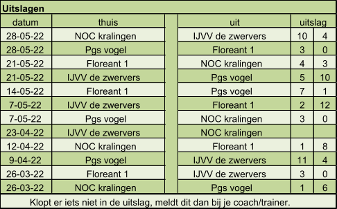 datum thuis uit 28-05-22 NOC kralingen  IJVV de zwervers   10 4 28-05-22 Pgs vogel  Floreant 1 3 0 21-05-22 Floreant 1 NOC kralingen  4 3 21-05-22 IJVV de zwervers   Pgs vogel  5 10 14-05-22 Floreant 1 Pgs vogel  7 1 7-05-22 IJVV de zwervers   Floreant 1 2 12 7-05-22 Pgs vogel  NOC kralingen  3 0 23-04-22 IJVV de zwervers   NOC kralingen  12-04-22 NOC kralingen  Floreant 1 1 8 9-04-22 Pgs vogel  IJVV de zwervers   11 4 26-03-22 Floreant 1 IJVV de zwervers   3 0 26-03-22 NOC kralingen  Pgs vogel  1 6 Klopt er iets niet in de uitslag, meldt dit dan bij je coach/trainer. uitslag Uitslagen