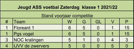 # Team W G GL V P 1 Floreant 1 6 5 0 1 15 1 Pgs vogel  6 5 0 1 15 3 NOC kralingen  5 1 0 4 3 4 IJVV de zwervers   5 0 0 5 0 Jeugd ASS voetbal Zaterdag  klasse 1 2021/22  Stand voorjaar competitie