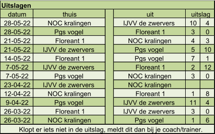 datum thuis uit 28-05-22 NOC kralingen  IJVV de zwervers   10 4 28-05-22 Pgs vogel  Floreant 1 3 0 21-05-22 Floreant 1 NOC kralingen  4 3 21-05-22 IJVV de zwervers   Pgs vogel  5 10 14-05-22 Floreant 1 Pgs vogel  7 1 7-05-22 IJVV de zwervers   Floreant 1 2 12 7-05-22 Pgs vogel  NOC kralingen  3 0 23-04-22 IJVV de zwervers   NOC kralingen  12-04-22 NOC kralingen  Floreant 1 1 8 9-04-22 Pgs vogel  IJVV de zwervers   11 4 26-03-22 Floreant 1 IJVV de zwervers   3 0 26-03-22 NOC kralingen  Pgs vogel  1 6 Klopt er iets niet in de uitslag, meldt dit dan bij je coach/trainer. uitslag Uitslagen