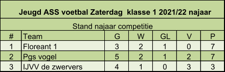 # Team G W GL V P 1 Floreant 1 3 2 1 0 7 2 Pgs vogel  5 2 1 2 7 3 IJVV de zwervers   4 1 0 3 3 Jeugd ASS voetbal Zaterdag  klasse 1 2021/22 najaar Stand najaar competitie