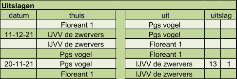 datum thuis uit Floreant 1 Pgs vogel  11-12-21 IJVV de zwervers   Pgs vogel  IJVV de zwervers   Floreant 1  Pgs vogel  Floreant 1 20-11-21 Pgs vogel  IJVV de zwervers   13 1 Floreant 1 IJVV de zwervers   Uitslagen uitslag