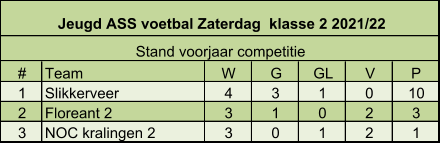 # Team W G GL V P 1 Slikkerveer  4 3 1 0 10 2 Floreant 2 3 1 0 2 3 3 NOC kralingen 2 3 0 1 2 1 Jeugd ASS voetbal Zaterdag  klasse 2 2021/22  Stand voorjaar competitie