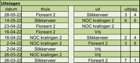 datum thuis uit 28-05-22 Floreant 2 Slikkerveer  3 4 14-05-22 Slikkerveer  NOC kralingen 2 6 6 23-04-22 Floreant 2 NOC kralingen 2 16-04-22 Floreant 2 Vrij 16-04-22 NOC kralingen 2 Slikkerveer  2 4 2-04-22 NOC kralingen 2 Floreant 2 3 6 2-04-22 Slikkerveer  Vrij 26-03-22 NOC kralingen 2 Vrij 26-03-22 Slikkerveer  Floreant 2 7 1 uitslag Uitslagen