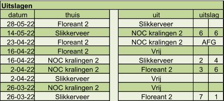 datum thuis uit 28-05-22 Floreant 2 Slikkerveer  14-05-22 Slikkerveer  NOC kralingen 2 6 6 23-04-22 Floreant 2 NOC kralingen 2 16-04-22 Floreant 2 Vrij 16-04-22 NOC kralingen 2 Slikkerveer  2 4 2-04-22 NOC kralingen 2 Floreant 2 3 6 2-04-22 Slikkerveer  Vrij 26-03-22 NOC kralingen 2 Vrij 26-03-22 Slikkerveer  Floreant 2 7 1 uitslag AFG Uitslagen