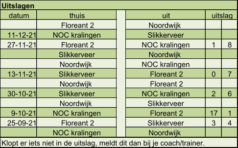 datum thuis uit Floreant 2 Noordwijk   11-12-21 NOC kralingen  Slikkerveer  27-11-21 Floreant 2 NOC kralingen  1 8 Slikkerveer  Noordwijk   Noordwijk   NOC kralingen  13-11-21 Slikkerveer  Floreant 2 0 7 Noordwijk   Floreant 2 30-10-21 Slikkerveer  NOC kralingen  2 6 Noordwijk   Slikkerveer  9-10-21 NOC kralingen  Floreant 2 17 1 25-09-21 Floreant 2 Slikkerveer  3 4 NOC kralingen  Noordwijk   Klopt er iets niet in de uitslag, meldt dit dan bij je coach/trainer. uitslag Uitslagen