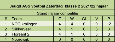 # Team G W GL V P 1 NOC kralingen  4 4 0 0 12 2 Slikkerveer  4 1 0 3 3 3 Floreant 2 4 1 0 3 3 4 Noordwijk   0 0 0 0 0 Jeugd ASS voetbal Zaterdag  klasse 2 2021/22 najaar Stand najaar competitie