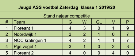 # Team G W GL V P 1 Floreant 1 4 3 0 1 9 2 Noordwijk 1 3 2 1 0 7 3 NOC kralingen 1  4 2 1 1 7 4 Pgs vogel 1  3 1 0 2 3 5 Floreant 2 4 0 0 4 0 Jeugd ASS voetbal Zaterdag  klasse 1 2019/20 Stand najaar competitie