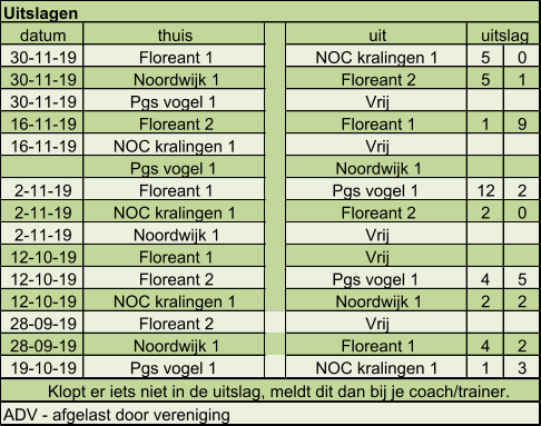 datum thuis uit 30-11-19 Floreant 1 NOC kralingen 1  5 0 30-11-19 Noordwijk 1 Floreant 2 5 1 30-11-19 Pgs vogel 1  Vrij 16-11-19 Floreant 2 Floreant 1 1 9 16-11-19 NOC kralingen 1  Vrij Pgs vogel 1  Noordwijk 1 2-11-19 Floreant 1 Pgs vogel 1  12 2 2-11-19 NOC kralingen 1  Floreant 2 2 0 2-11-19 Noordwijk 1 Vrij 12-10-19 Floreant 1 Vrij 12-10-19 Floreant 2 Pgs vogel 1  4 5 12-10-19 NOC kralingen 1  Noordwijk 1 2 2 28-09-19 Floreant 2 Vrij 28-09-19 Noordwijk 1 Floreant 1 4 2 19-10-19 Pgs vogel 1  NOC kralingen 1  1 3 uitslag Uitslagen ADV - afgelast door vereniging Klopt er iets niet in de uitslag, meldt dit dan bij je coach/trainer.