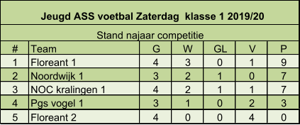 # Team G W GL V P 1 Floreant 1 4 3 0 1 9 2 Noordwijk 1 3 2 1 0 7 3 NOC kralingen 1  4 2 1 1 7 4 Pgs vogel 1  3 1 0 2 3 5 Floreant 2 4 0 0 4 0 Jeugd ASS voetbal Zaterdag  klasse 1 2019/20 Stand najaar competitie