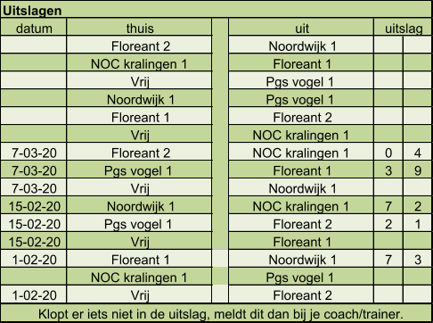 datum thuis uit  Floreant 2 Noordwijk 1 NOC kralingen 1  Floreant 1 Vrij Pgs vogel 1  Noordwijk 1 Pgs vogel 1  Floreant 1 Floreant 2 Vrij NOC kralingen 1  7-03-20 Floreant 2 NOC kralingen 1  0 4 7-03-20 Pgs vogel 1  Floreant 1 3 9 7-03-20 Vrij Noordwijk 1 15-02-20 Noordwijk 1 NOC kralingen 1  7 2 15-02-20 Pgs vogel 1  Floreant 2 2 1 15-02-20 Vrij Floreant 1 1-02-20 Floreant 1 Noordwijk 1 7 3 NOC kralingen 1  Pgs vogel 1  1-02-20 Vrij Floreant 2 uitslag Uitslagen Klopt er iets niet in de uitslag, meldt dit dan bij je coach/trainer.