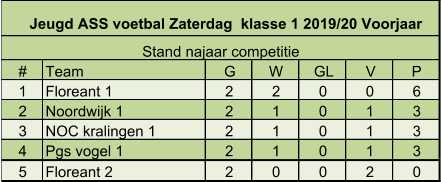 # Team G W GL V P 1 Floreant 1 2 2 0 0 6 2 Noordwijk 1 2 1 0 1 3 3 NOC kralingen 1  2 1 0 1 3 4 Pgs vogel 1  2 1 0 1 3 5 Floreant 2 2 0 0 2 0 Jeugd ASS voetbal Zaterdag  klasse 1 2019/20 Voorjaar Stand najaar competitie