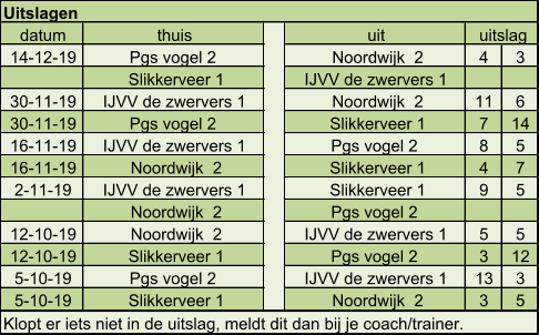 datum thuis uit 14-12-19 Pgs vogel 2  Noordwijk  2 4 3 Slikkerveer 1 IJVV de zwervers 1  30-11-19 IJVV de zwervers 1  Noordwijk  2 11 6 30-11-19 Pgs vogel 2  Slikkerveer 1 7 14 16-11-19 IJVV de zwervers 1  Pgs vogel 2  8 5 16-11-19 Noordwijk  2 Slikkerveer 1 4 7 2-11-19 IJVV de zwervers 1  Slikkerveer 1 9 5 Noordwijk  2 Pgs vogel 2  12-10-19 Noordwijk  2 IJVV de zwervers 1  5 5 12-10-19 Slikkerveer 1 Pgs vogel 2  3 12 5-10-19 Pgs vogel 2  IJVV de zwervers 1  13 3 5-10-19 Slikkerveer 1 Noordwijk  2 3 5 Klopt er iets niet in de uitslag, meldt dit dan bij je coach/trainer. uitslag Uitslagen