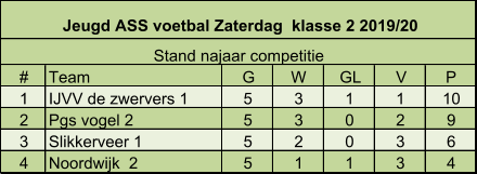 # Team G W GL V P 1 IJVV de zwervers 1  5 3 1 1 10 2 Pgs vogel 2  5 3 0 2 9 3 Slikkerveer 1 5 2 0 3 6 4 Noordwijk  2 5 1 1 3 4 Jeugd ASS voetbal Zaterdag  klasse 2 2019/20  Stand najaar competitie