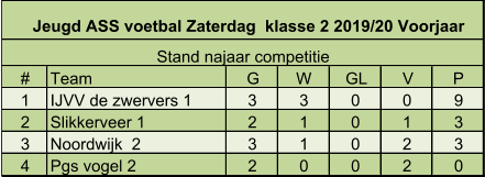 # Team G W GL V P 1 IJVV de zwervers 1  3 3 0 0 9 2 Slikkerveer 1 2 1 0 1 3 3 Noordwijk  2 3 1 0 2 3 4 Pgs vogel 2  2 0 0 2 0 Jeugd ASS voetbal Zaterdag  klasse 2 2019/20 Voorjaar Stand najaar competitie