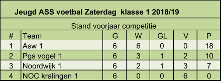 # Team G W GL V P 1 Asw 1 6 6 0 0 18 2 Pgs vogel 1  6 3 1 2 10 3 Noordwijk 1 6 2 1 3 7 4 NOC kralingen 1  6 0 0 6 0 Jeugd ASS voetbal Zaterdag  klasse 1 2018/19  Stand voorjaar competitie