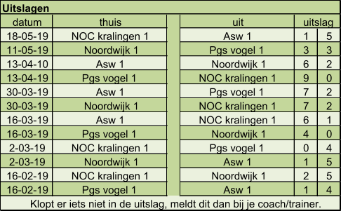 datum thuis uit 18-05-19 NOC kralingen 1  Asw 1 1 5 11-05-19 Noordwijk 1 Pgs vogel 1  3 3 13-04-10 Asw 1 Noordwijk 1 6 2 13-04-19 Pgs vogel 1  NOC kralingen 1  9 0 30-03-19 Asw 1 Pgs vogel 1  7 2 30-03-19 Noordwijk 1 NOC kralingen 1  7 2 16-03-19 Asw 1 NOC kralingen 1  6 1 16-03-19 Pgs vogel 1  Noordwijk 1 4 0 2-03-19 NOC kralingen 1  Pgs vogel 1  0 4 2-03-19 Noordwijk 1 Asw 1 1 5 16-02-19 NOC kralingen 1  Noordwijk 1 2 5 16-02-19 Pgs vogel 1  Asw 1 1 4 Klopt er iets niet in de uitslag, meldt dit dan bij je coach/trainer. Uitslagen uitslag