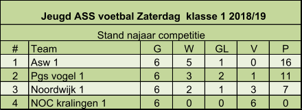 # Team G W GL V P 1 Asw 1 6 5 1 0 16 2 Pgs vogel 1  6 3 2 1 11 3 Noordwijk 1 6 2 1 3 7 4 NOC kralingen 1  6 0 0 6 0 Jeugd ASS voetbal Zaterdag  klasse 1 2018/19 Stand najaar competitie