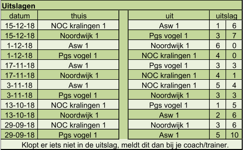 datum thuis uit 15-12-18 NOC kralingen 1  Asw 1 1 6 15-12-18 Noordwijk 1 Pgs vogel 1  3 7 1-12-18 Asw 1 Noordwijk 1 6 0 1-12-18 Pgs vogel 1  NOC kralingen 1  4 0 17-11-18 Asw 1 Pgs vogel 1  3 3 17-11-18 Noordwijk 1 NOC kralingen 1  4 1 3-11-18 Asw 1 NOC kralingen 1  5 4 3-11-18 Pgs vogel 1  Noordwijk 1 3 3 13-10-18 NOC kralingen 1  Pgs vogel 1  1 5 13-10-18 Noordwijk 1 Asw 1 2 6 29-09-18 NOC kralingen 1  Noordwijk 1 3 6 29-09-18 Pgs vogel 1  Asw 1 5 10 uitslag Uitslagen Klopt er iets niet in de uitslag, meldt dit dan bij je coach/trainer.