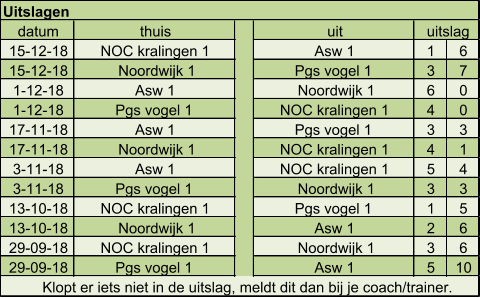 datum thuis uit 15-12-18 NOC kralingen 1  Asw 1 1 6 15-12-18 Noordwijk 1 Pgs vogel 1  3 7 1-12-18 Asw 1 Noordwijk 1 6 0 1-12-18 Pgs vogel 1  NOC kralingen 1  4 0 17-11-18 Asw 1 Pgs vogel 1  3 3 17-11-18 Noordwijk 1 NOC kralingen 1  4 1 3-11-18 Asw 1 NOC kralingen 1  5 4 3-11-18 Pgs vogel 1  Noordwijk 1 3 3 13-10-18 NOC kralingen 1  Pgs vogel 1  1 5 13-10-18 Noordwijk 1 Asw 1 2 6 29-09-18 NOC kralingen 1  Noordwijk 1 3 6 29-09-18 Pgs vogel 1  Asw 1 5 10 uitslag Uitslagen Klopt er iets niet in de uitslag, meldt dit dan bij je coach/trainer.