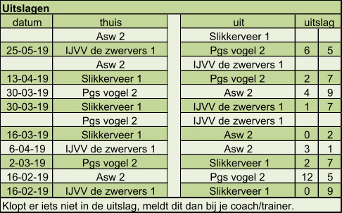 datum thuis uit Asw 2 Slikkerveer 1 25-05-19 IJVV de zwervers 1  Pgs vogel 2  6 5 Asw 2 IJVV de zwervers 1  13-04-19 Slikkerveer 1 Pgs vogel 2  2 7 30-03-19 Pgs vogel 2  Asw 2 4 9 30-03-19 Slikkerveer 1 IJVV de zwervers 1  1 7 Pgs vogel 2  IJVV de zwervers 1  16-03-19 Slikkerveer 1 Asw 2 0 2 6-04-19 IJVV de zwervers 1  Asw 2 3 1 2-03-19 Pgs vogel 2  Slikkerveer 1 2 7 16-02-19 Asw 2 Pgs vogel 2  12 5 16-02-19 IJVV de zwervers 1  Slikkerveer 1 0 9 Klopt er iets niet in de uitslag, meldt dit dan bij je coach/trainer. Uitslagen uitslag