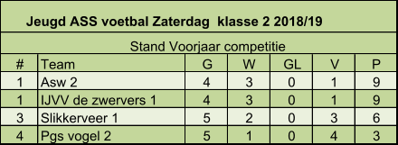 # Team G W GL V P 1 Asw 2 4 3 0 1 9 1 IJVV de zwervers 1  4 3 0 1 9 3 Slikkerveer 1 5 2 0 3 6 4 Pgs vogel 2  5 1 0 4 3 Jeugd ASS voetbal Zaterdag  klasse 2 2018/19  Stand Voorjaar competitie