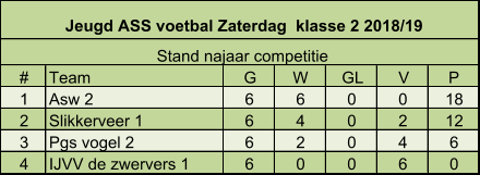 # Team G W GL V P 1 Asw 2 6 6 0 0 18 2 Slikkerveer 1 6 4 0 2 12 3 Pgs vogel 2  6 2 0 4 6 4 IJVV de zwervers 1  6 0 0 6 0 Jeugd ASS voetbal Zaterdag  klasse 2 2018/19 Stand najaar competitie