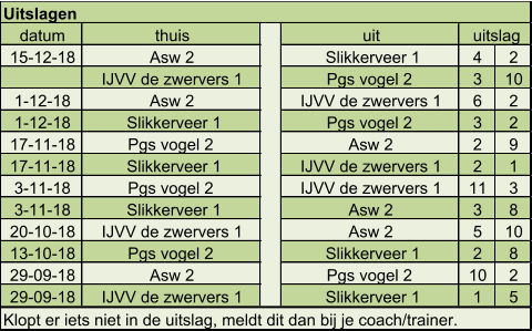 datum thuis uit 15-12-18 Asw 2 Slikkerveer 1 4 2 IJVV de zwervers 1  Pgs vogel 2  3 10 1-12-18 Asw 2 IJVV de zwervers 1  6 2 1-12-18 Slikkerveer 1 Pgs vogel 2  3 2 17-11-18 Pgs vogel 2  Asw 2 2 9 17-11-18 Slikkerveer 1 IJVV de zwervers 1  2 1 3-11-18 Pgs vogel 2  IJVV de zwervers 1  11 3 3-11-18 Slikkerveer 1 Asw 2 3 8 20-10-18 IJVV de zwervers 1  Asw 2 5 10 13-10-18 Pgs vogel 2  Slikkerveer 1 2 8 29-09-18 Asw 2 Pgs vogel 2  10 2 29-09-18 IJVV de zwervers 1  Slikkerveer 1 1 5 Klopt er iets niet in de uitslag, meldt dit dan bij je coach/trainer. uitslag Uitslagen